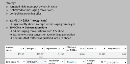 Facebook Ads Manager screenshot showing a Meta messaging campaign targeting pet owners in Oman — 64 messaging conversations from 127 clicks, 2.73% CTR, $0.62 cost per conversation, $39.95 amount spent, 31,135 impressions at $1.28 CPM and $0.05 CPC — campaign managed by The Mind Crafter digital marketing agency